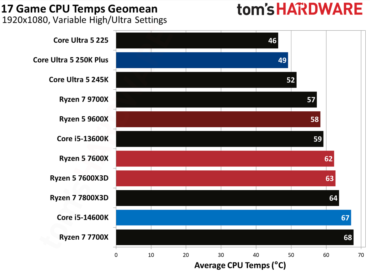 AMD Ryzen 5 7600X3D