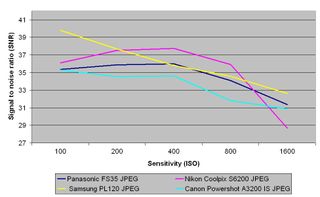 Panasonic FS35 review: JPEG signal to noise ratio
