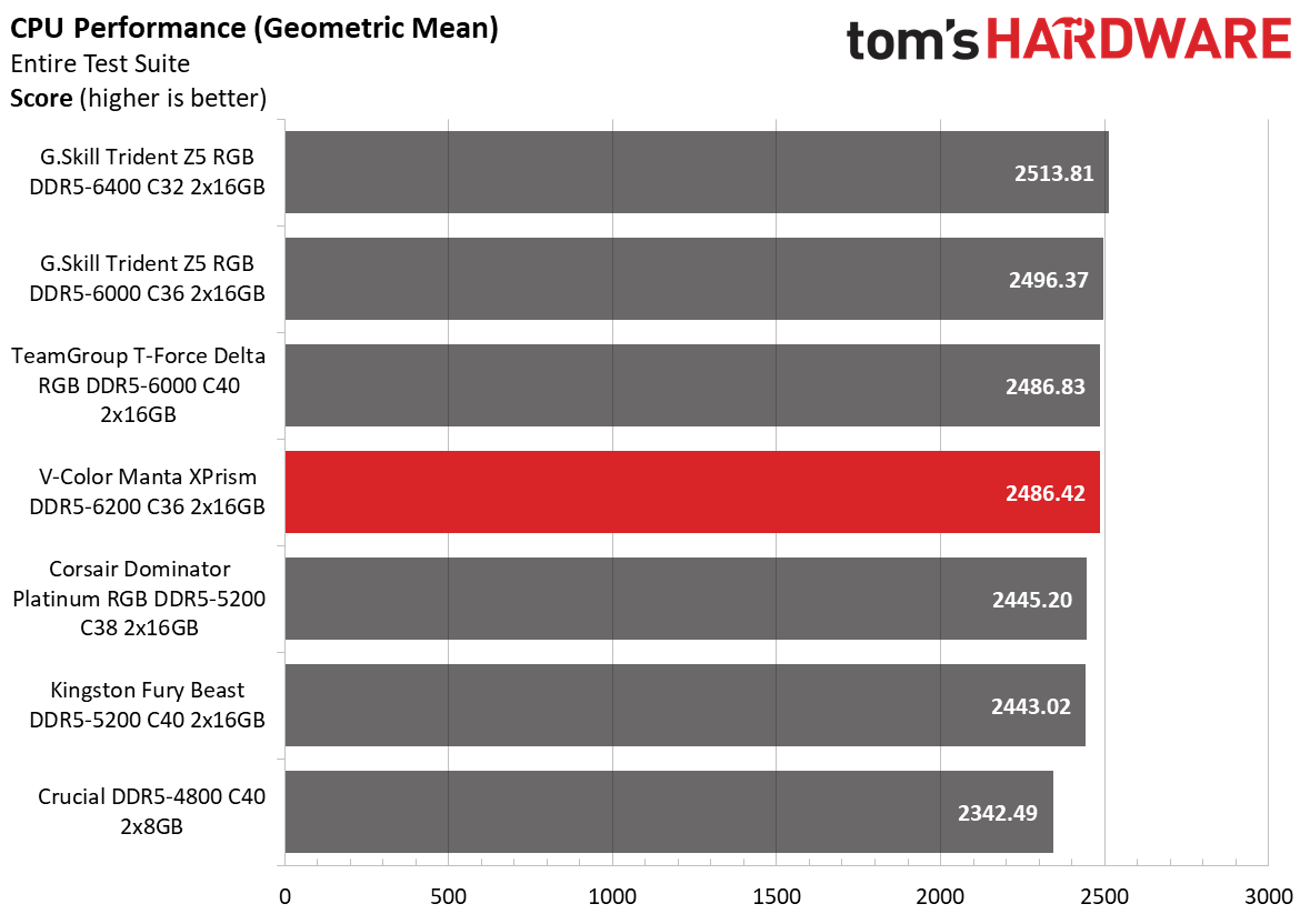 DDR5 Review