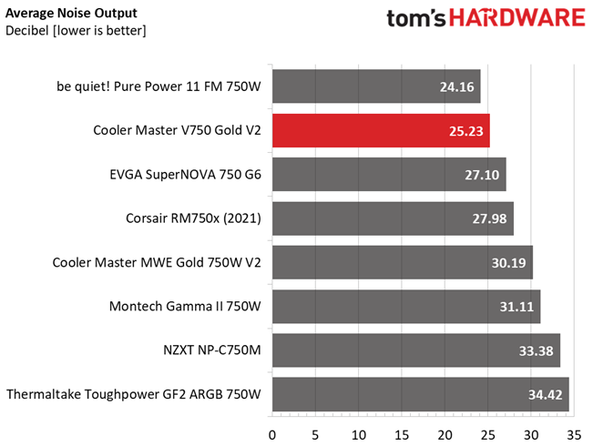 Cooler Master V750 Gold V2