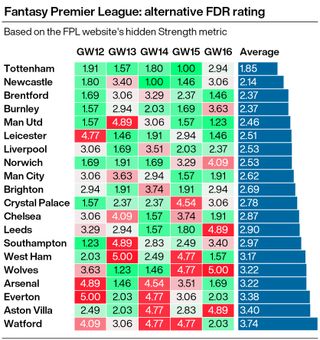 A graphic showing the fixture difficulty faced by Premier League teams from gameweeks 12-16