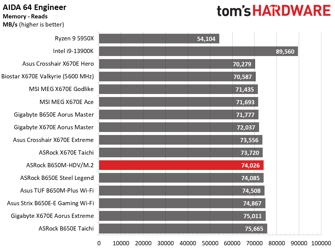 ASRock B650M-HDV/M.2