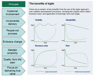 The Agile methodology is a lot more flexible than traditional development methods