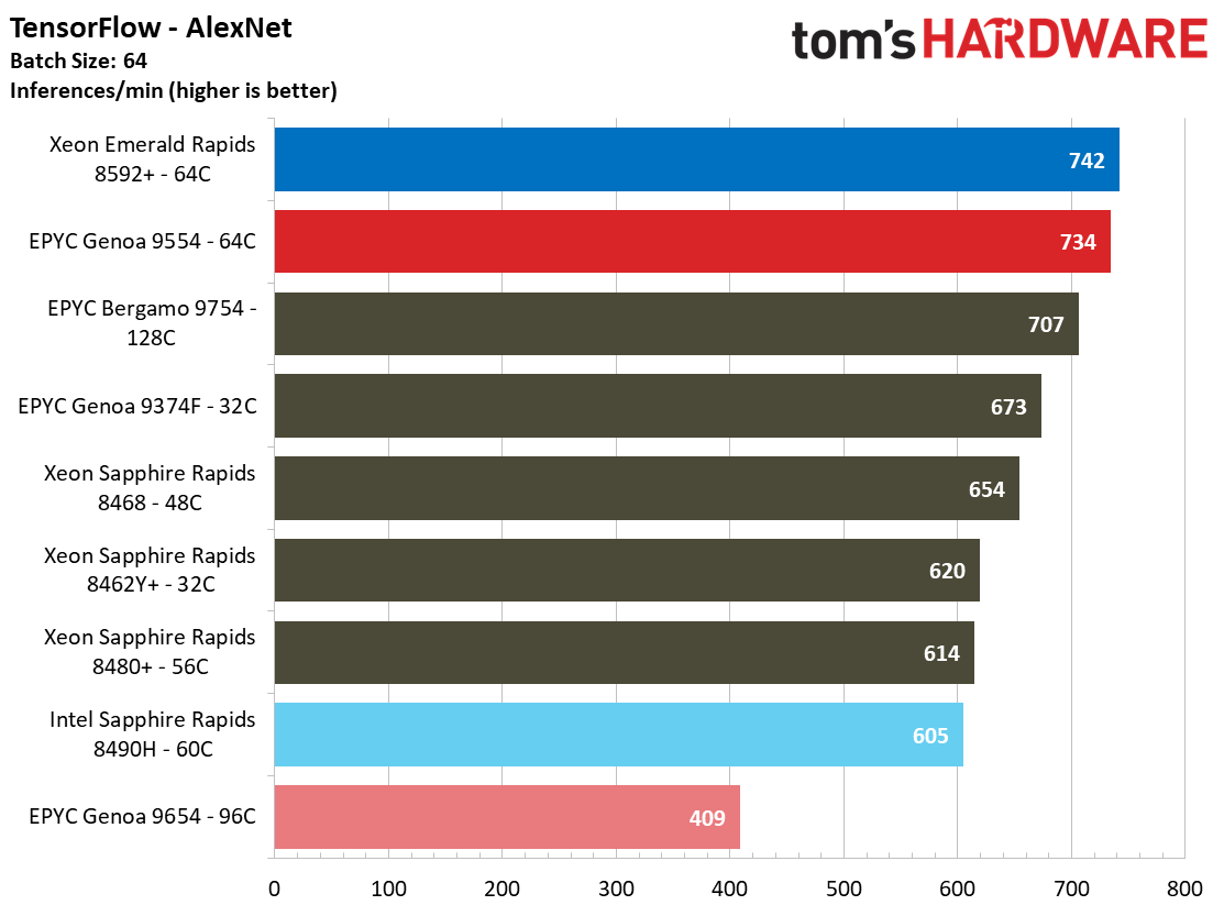 Intel Fifth-Gen Xeon Emerald Rapids Server Benchmarks - Intel 'Emerald ...