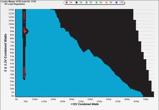 Cooler Master V750 Gold V2