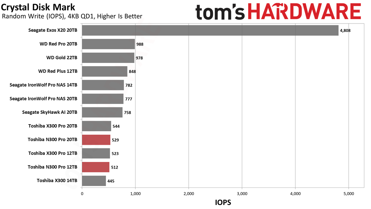 Toshiba N300 Pro 12TB/20TB HDD