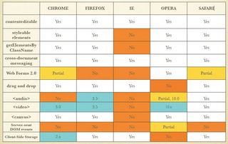HTML5 features: available features by browser