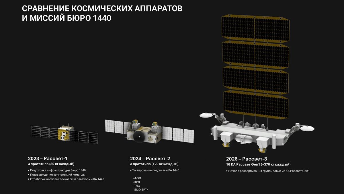 Russian ‘Starlink Rival’ established with 16 satellites launched, aims for 900 by 2035 — commercial operation to begin next year with 250 sputniks