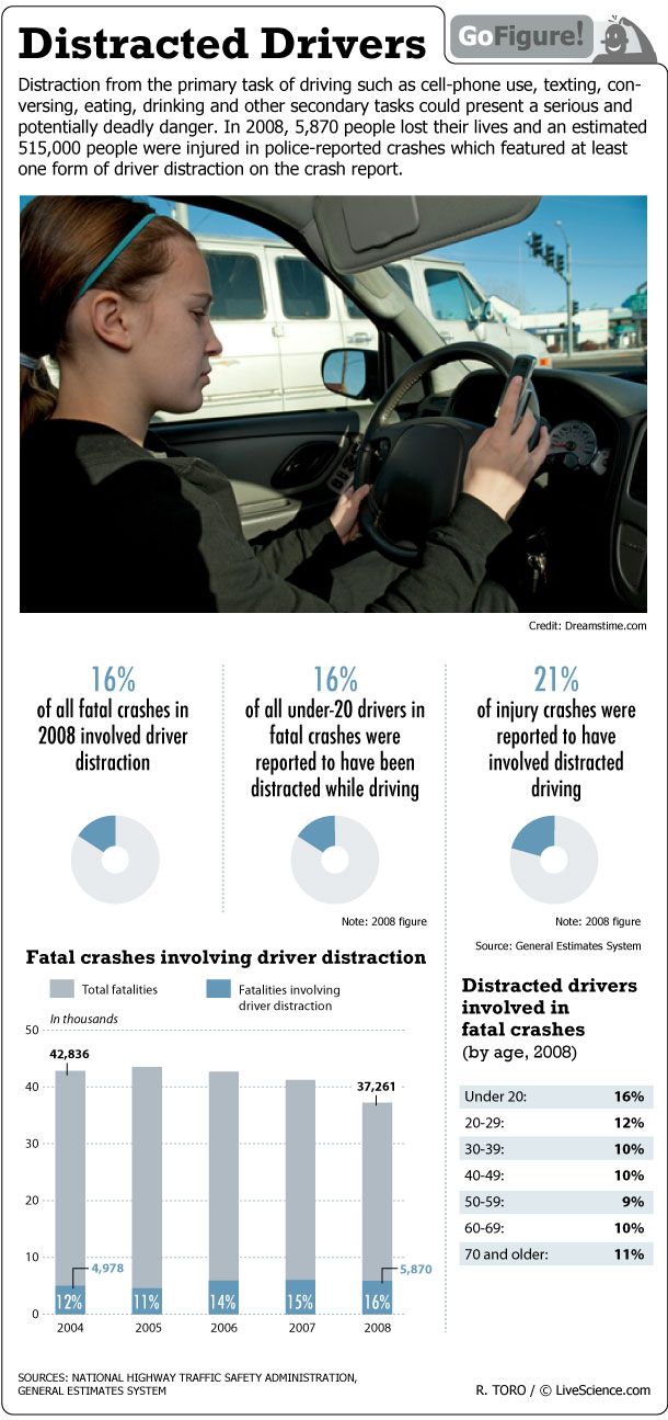 In 2008 more than a half-million people were reportedly injured in crashes that involved some type of driver distraction.