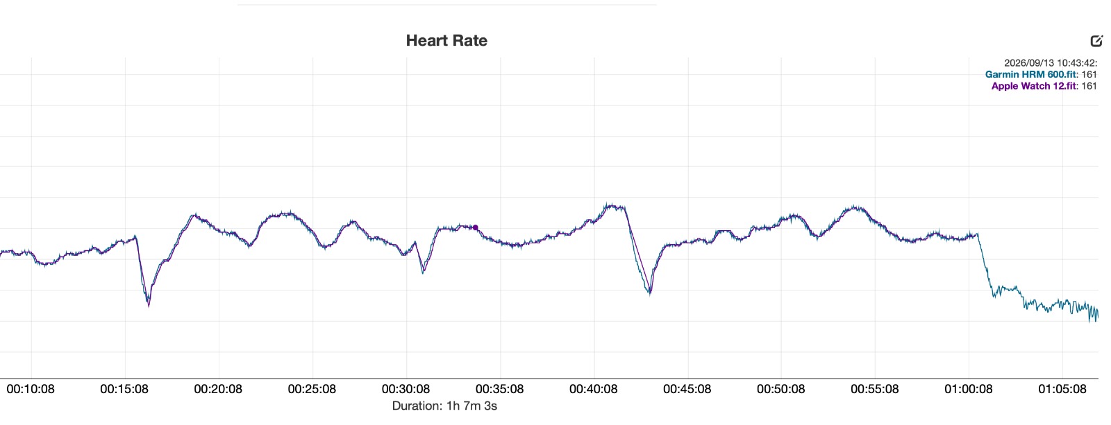 a heart rate graph of Apple Watch Series 12