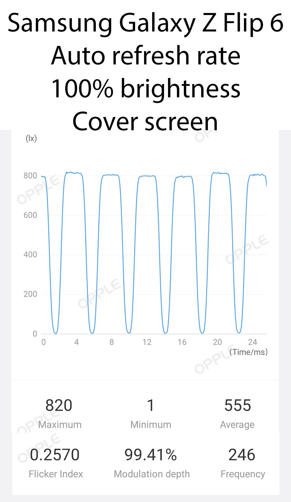PWM measurements for the Samsung Galaxy Z Flip 6