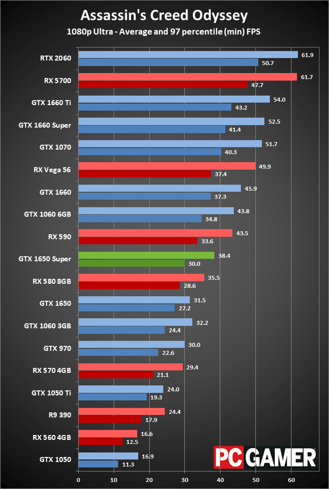 GeForce GTX 1650 Super gaming performance