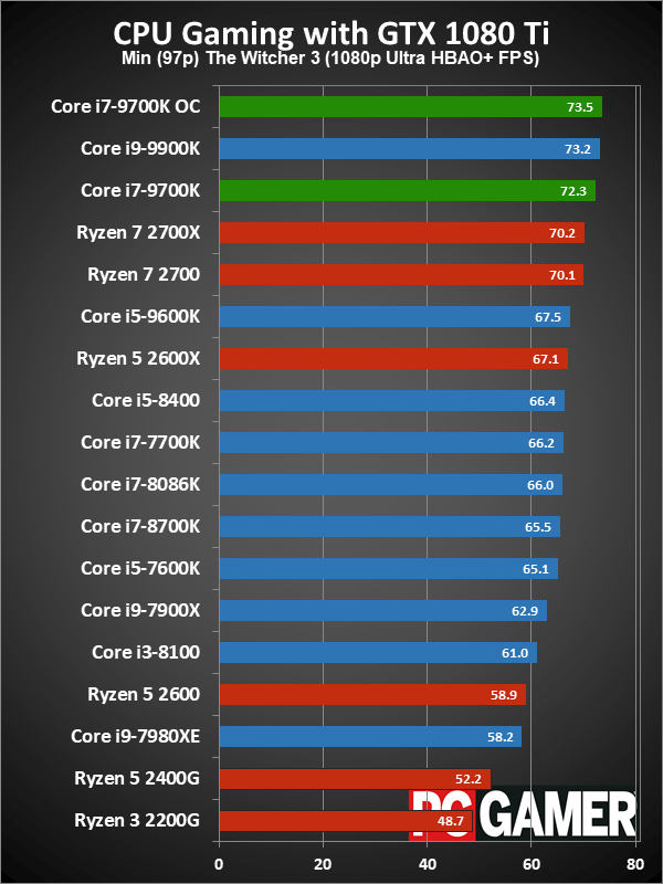 intel-core-i7-9700k-review-pc-gamer