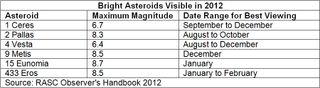 The following asteroids are expected to become brighter than magnitude 9 and more than 90 degrees from the sun during 2012.
