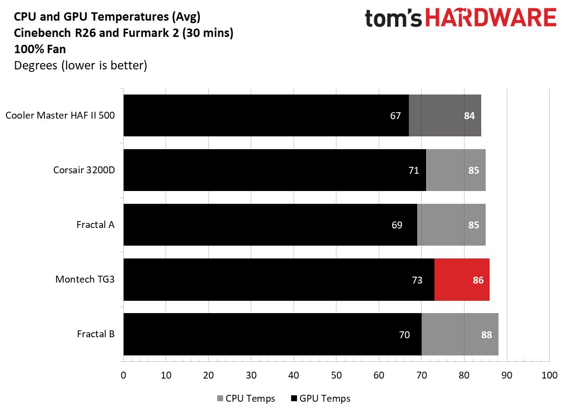 Montech TG3 - 100% fan