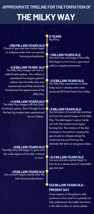 Graphic showing the approximate timeline for the formation of the Milky Way.