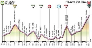 Giro d'Italia 2012: Stage 20 profile