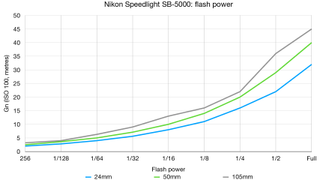 Nikon Speedlight SB-5000 lab graph