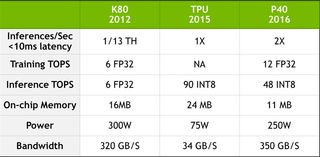 Tesla K80 vs Google TPU vs Tesla P40