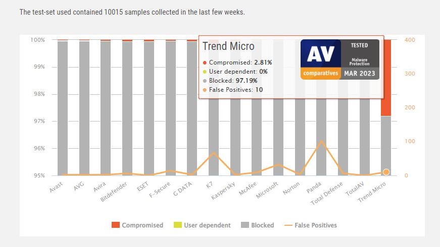 AV-Comparatives protection test results for Trend Micro