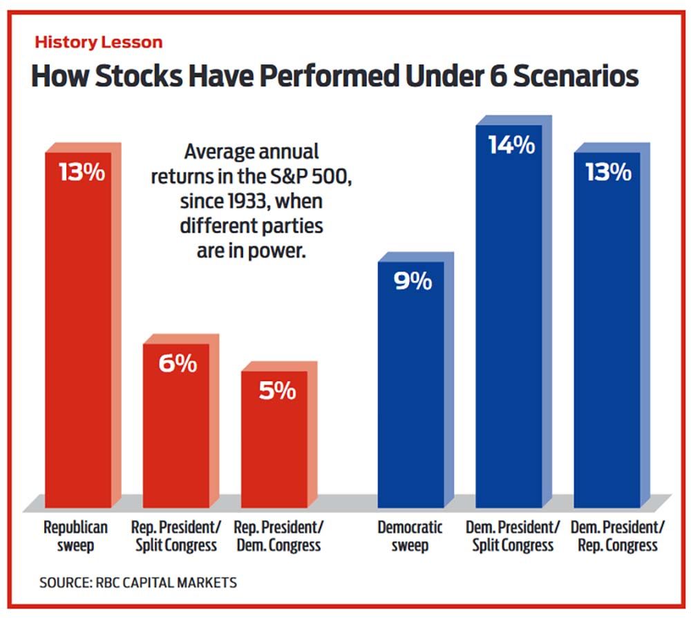 How Presidential Elections Affect The Stock Market | Kiplinger