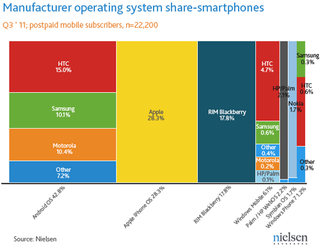 US Smartphone Market