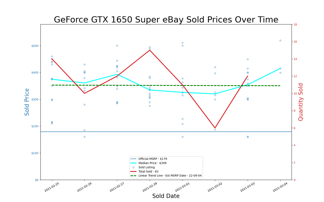 GPU pricing index, Feb 25 &ndash; Mar 03, 2021