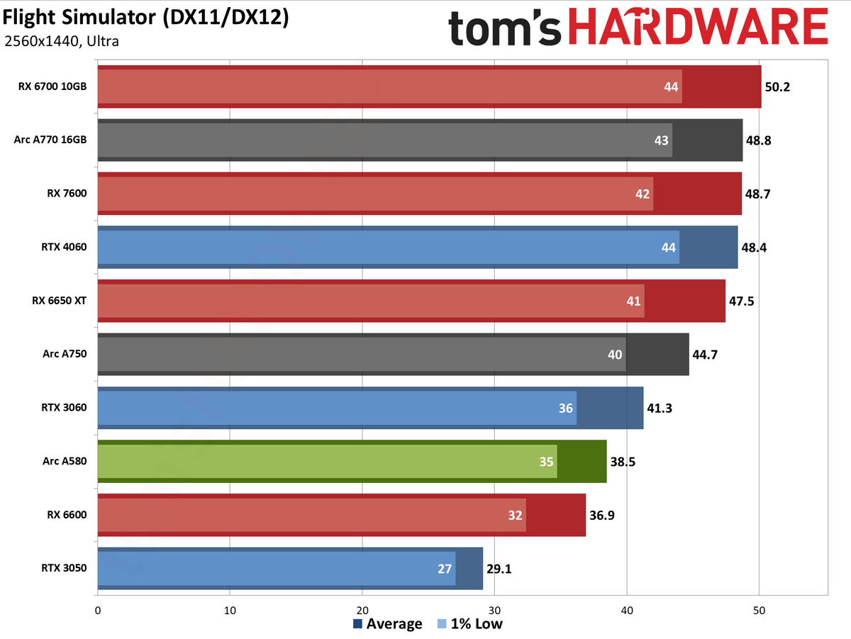 Intel Arc A580 GPU performance charts