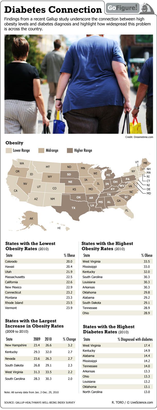 Data shows states with highest and lowest obesity rates.