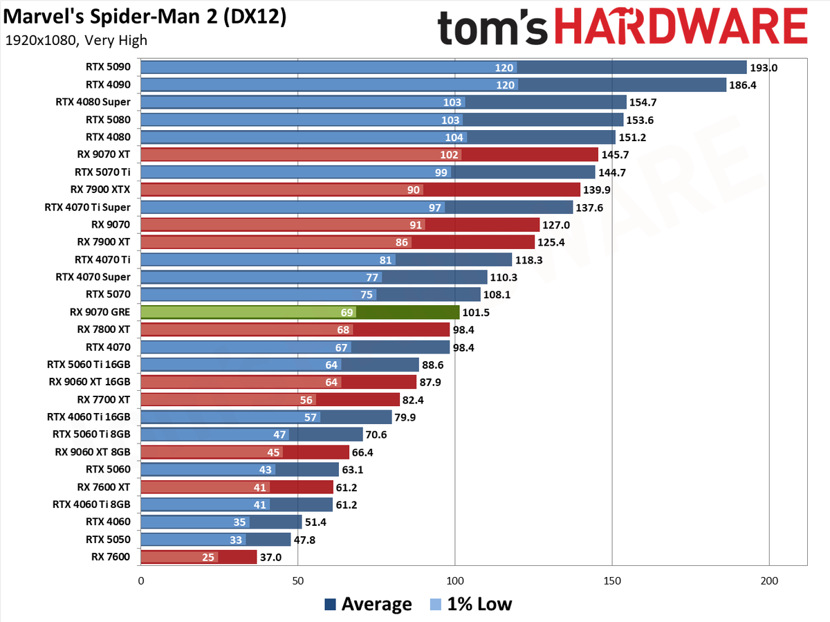 RX 9070 GRE Spider-Man 2 Rasterization
