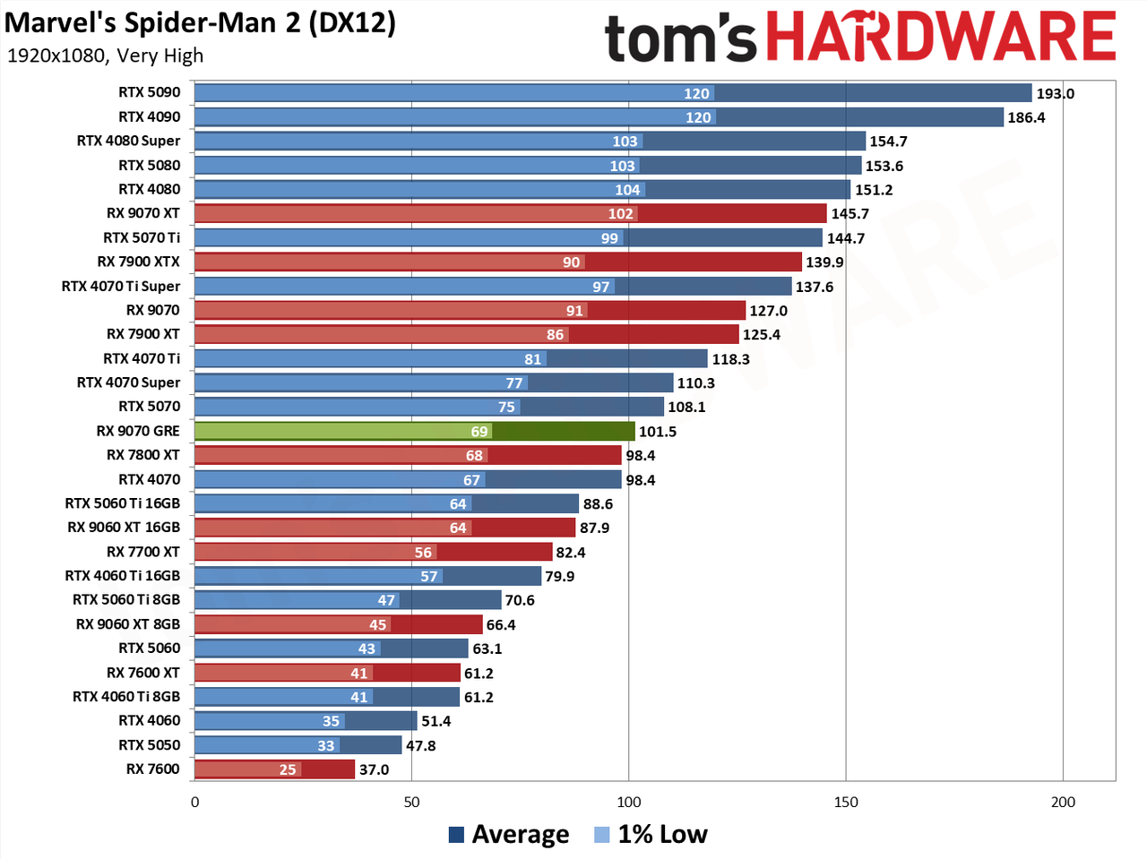 RX 9070 GRE Spider-Man 2 Rasterization
