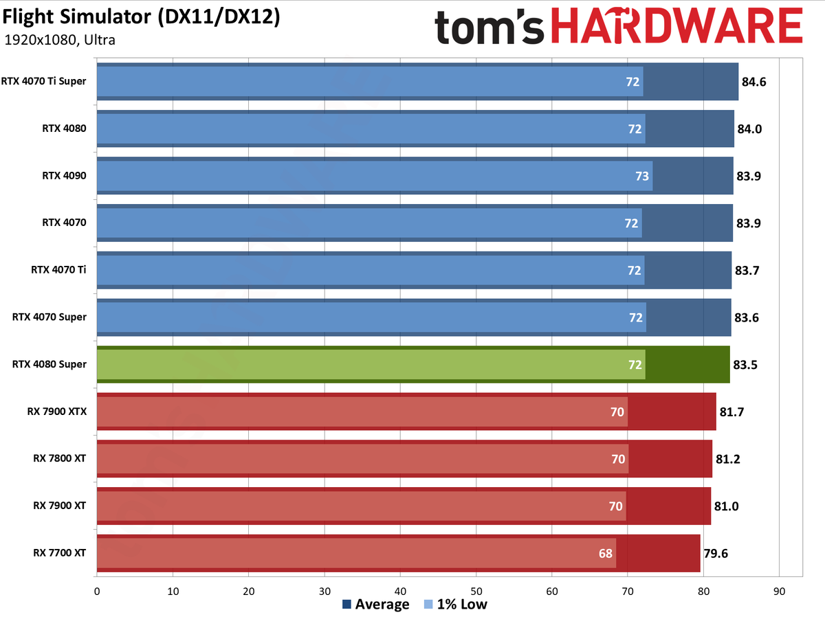 Nvidia GeForce RTX 4080 Super Founders Edition gaming performance charts