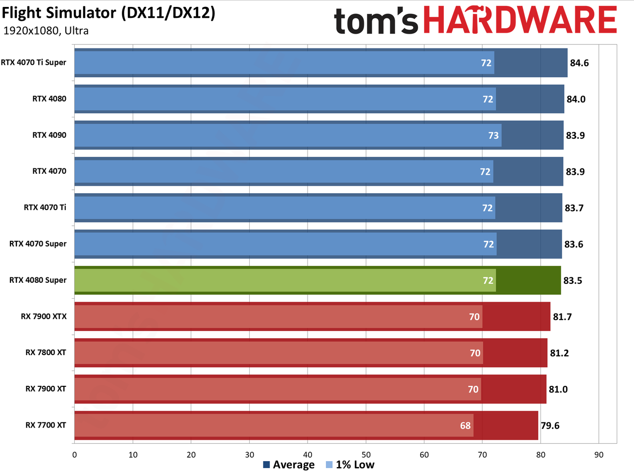 Nvidia GeForce RTX 4080 Super Founders Edition gaming performance charts