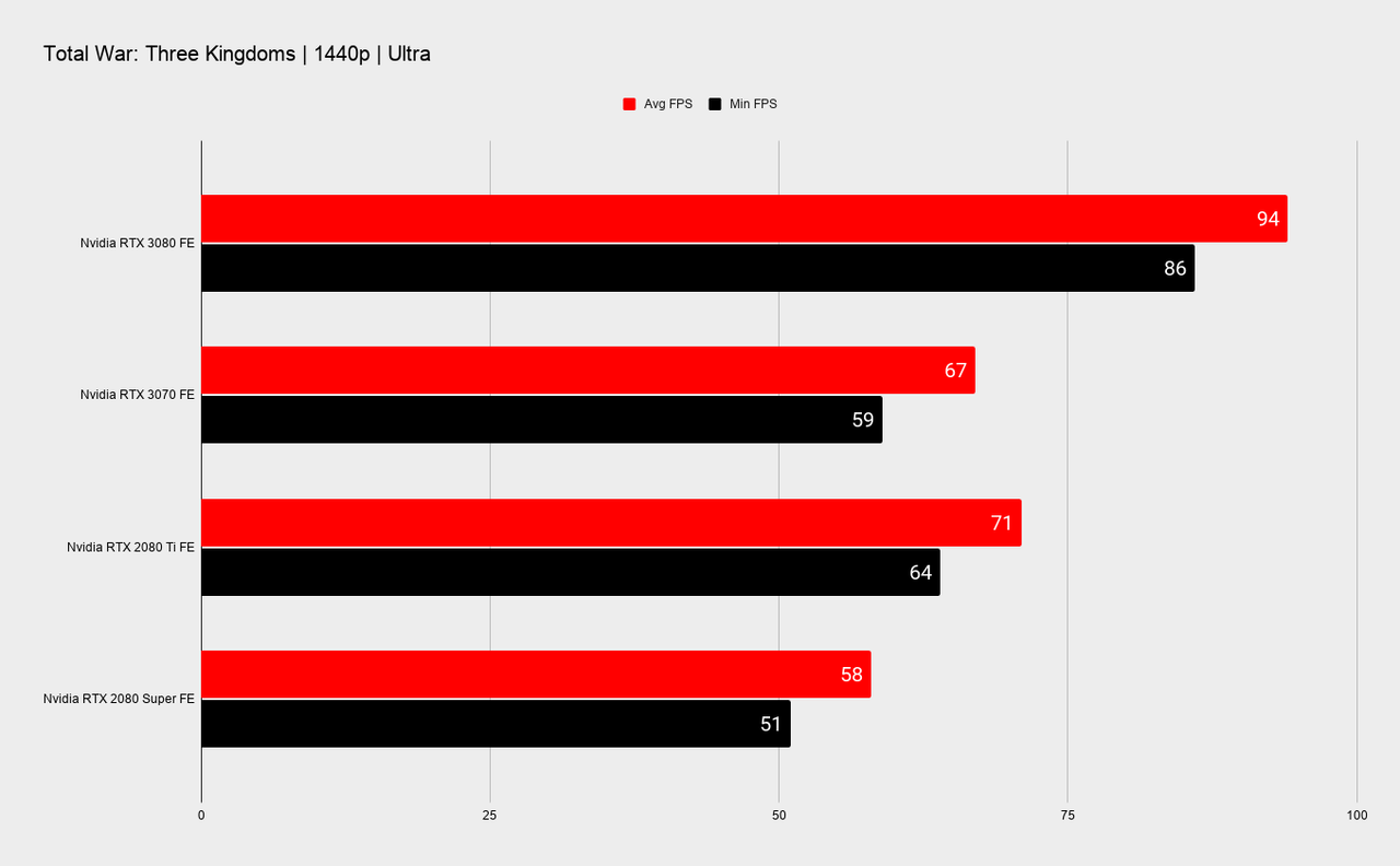 Nvidia RTX 3070 benchmarks