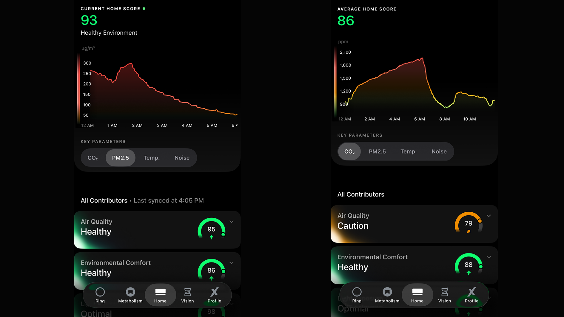 Two graphs showing differen air quality issues in the home