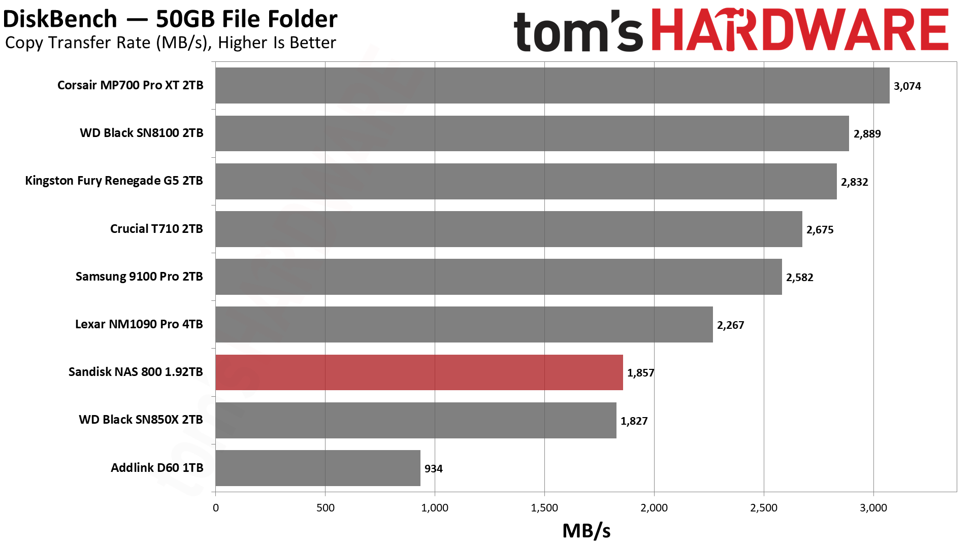 Sandisk NAS 800 1.92TB SSD