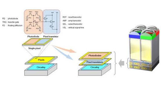 A diagram showing a cross-section of a Sony image sensor