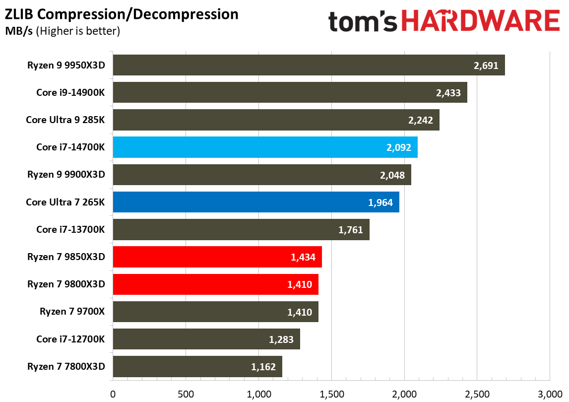 AMD Ryzen 7 9850X3D