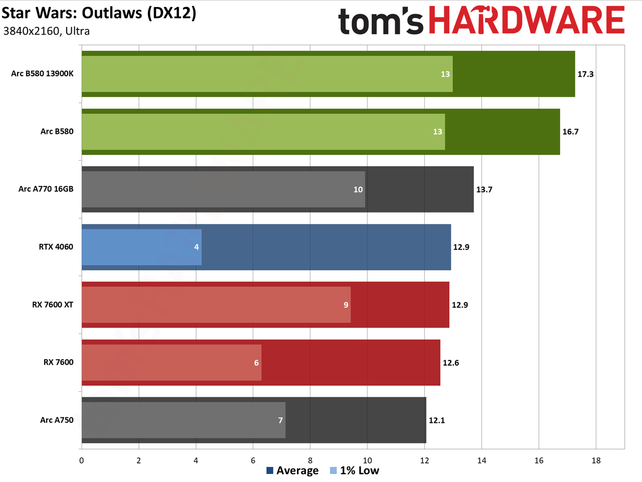 Intel Arc B580 review performance charts
