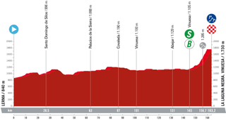 The route profile of stage 11 of the Vuelta a España