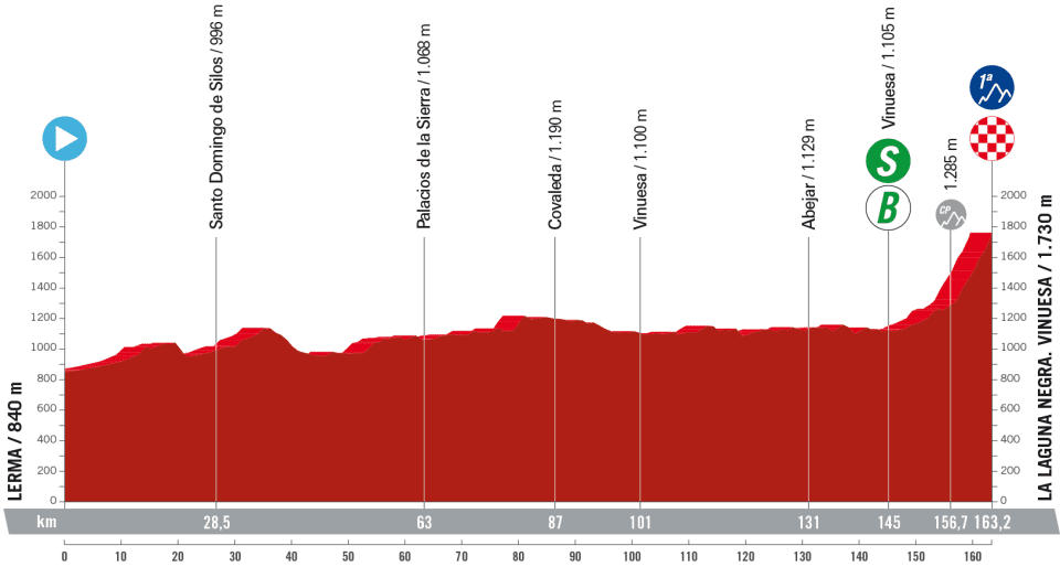 Profile of stage 11 of la Vuelta a Espa&ntilde;a 2023