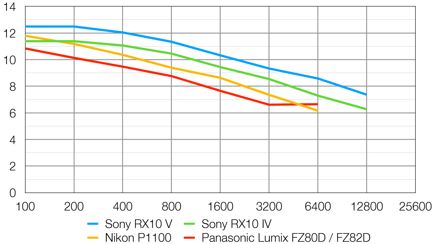 Sony RX10 V lab graph