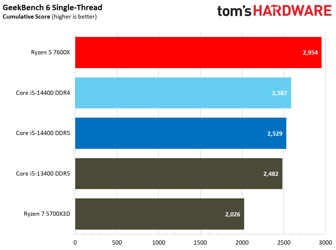 Intel Core i5-14400 vs AMD Ryzen 5 7600X Faceoff