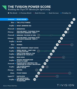 TVision Power Score Movies April 2024