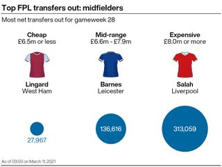 A graphic showing the most transferred out (net) midfielders in the FPL ahead of gameweek 28