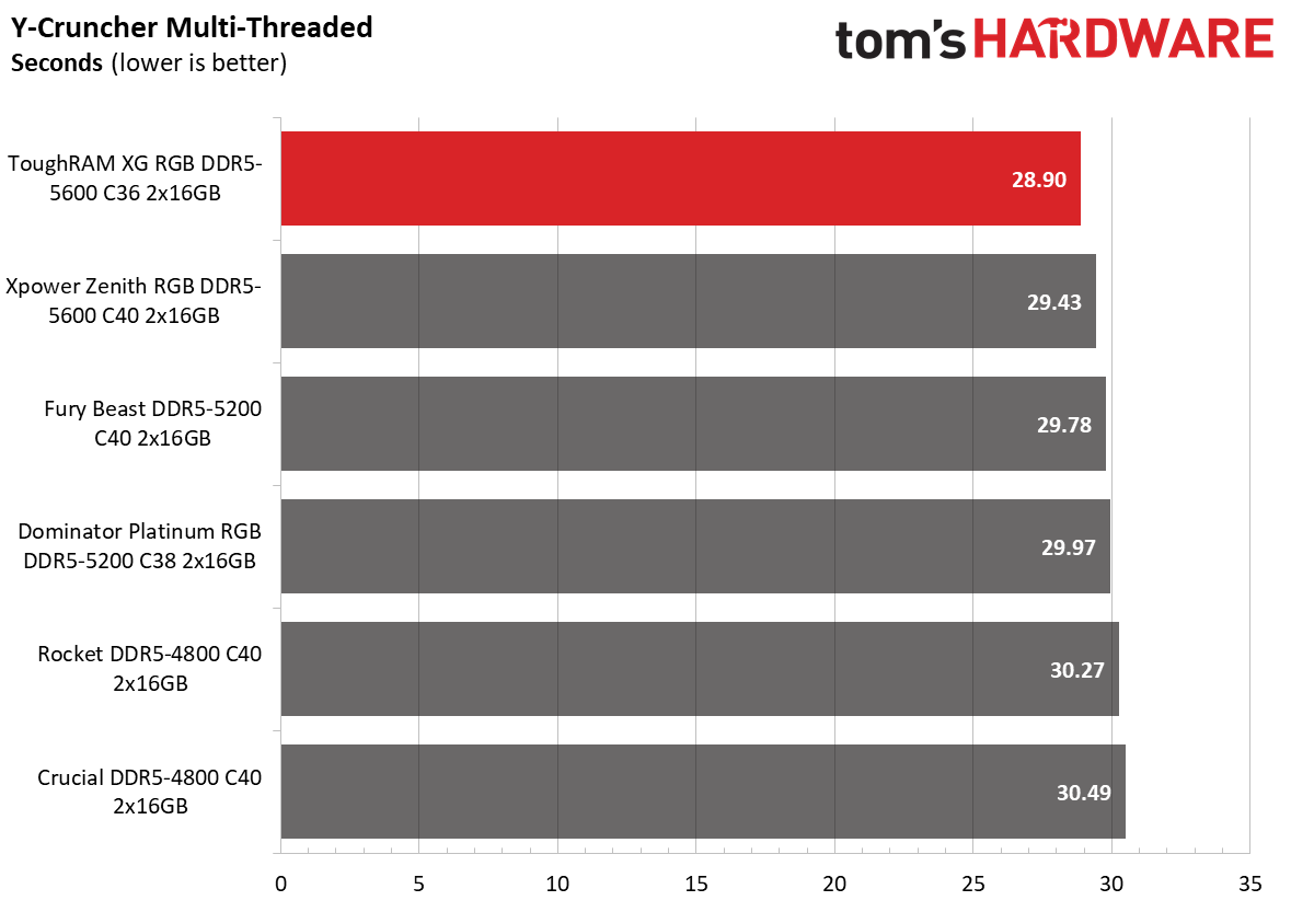 DDR5 Review