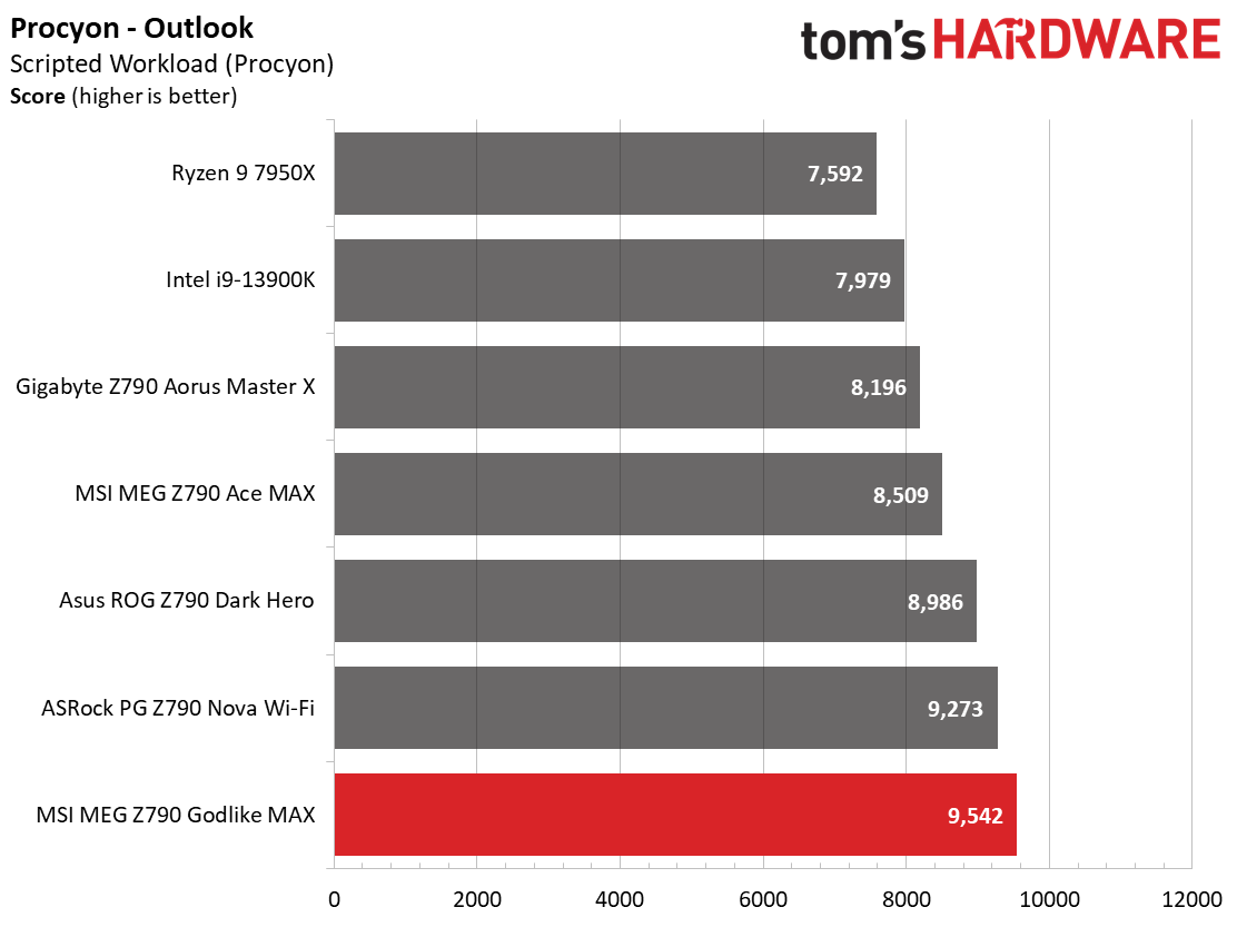 MSI MEG Z790 Godlike MAX
