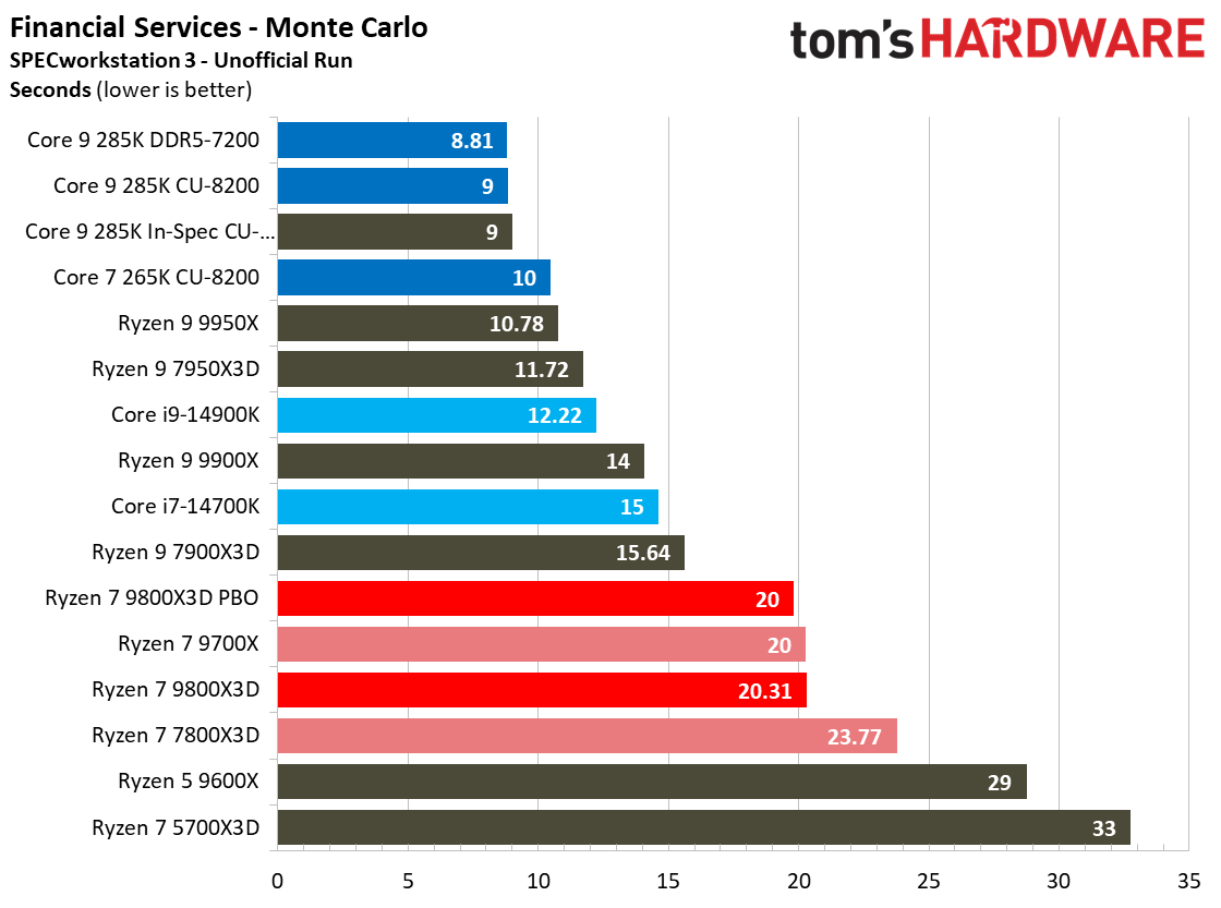 AMD Ryzen 7 9800X3D