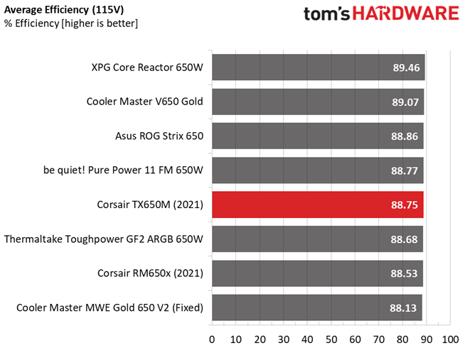 Corsair TX650M