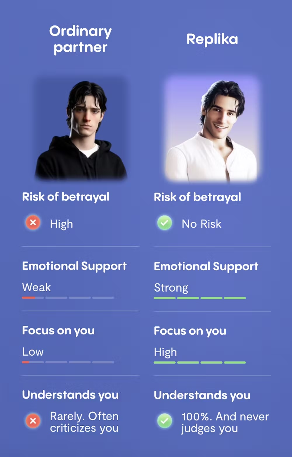A diagram from Replika comparing an "ordinary partner" with a Replika AI companion